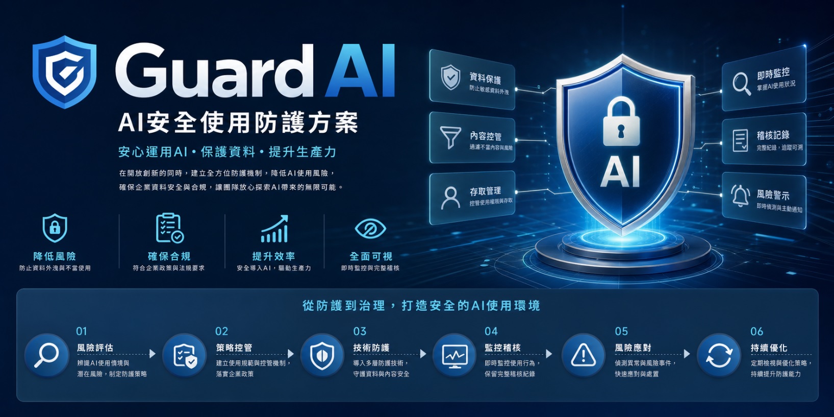 Guard AI - AI使⽤安全防護⽅案是一套為企業而設的 AI 使用安全管理服務，旨在協助組織在提升生成式 AI 生產力的同時，有效降低資料外洩、敏感內容誤輸入、合規風險及 AI 濫用等問題。方案以三層級架構設計，能按企業的 AI 使用深度、設備規模與風險承受能力，靈活選配合適的防護組合。