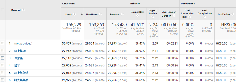 AI及IT小技巧教學: SEO進階防護1: 移除 Google Analytics organic search term spam